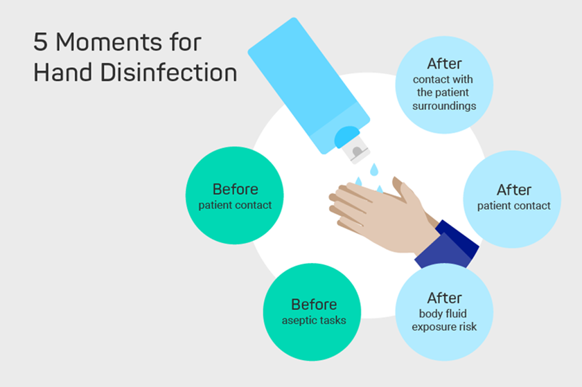 Infographic showing the five moments of hand hygiene.